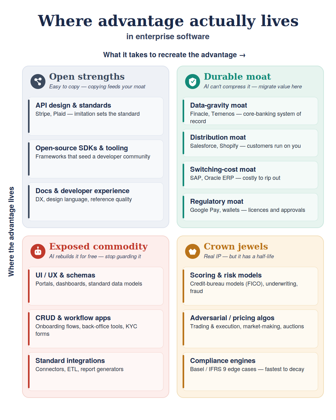 A 2x2 map of where competitive advantage lives in enterprise software: open strengths and durable moat live in the assets around the code; exposed commodity and crown jewels live inside the code itself.