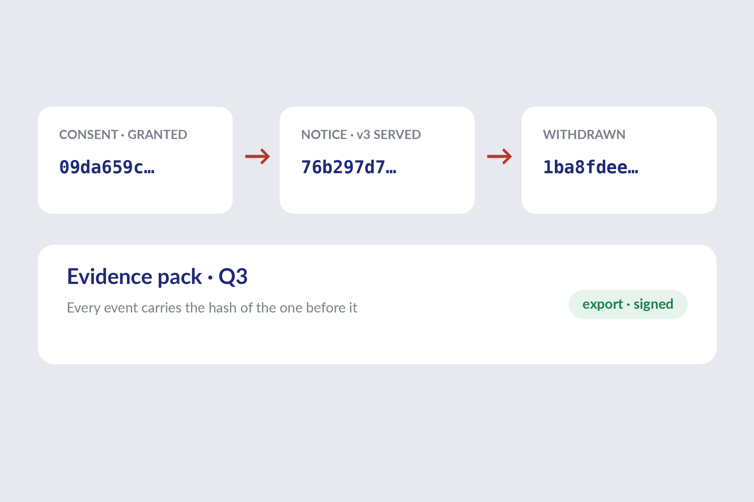 Hash-chained events from consent granted to notice served to withdrawn, exported as a signed Q3 evidence pack