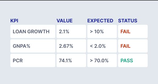 Validations and KPIs